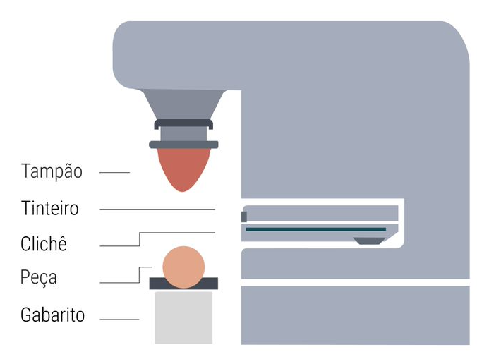 técnica de impressaõ em tampografia