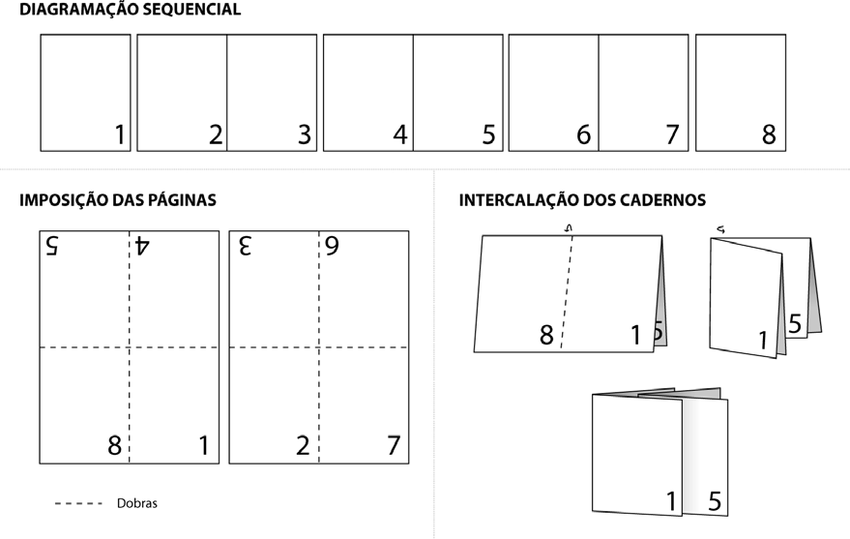 Escolha do Esquema de Imposição